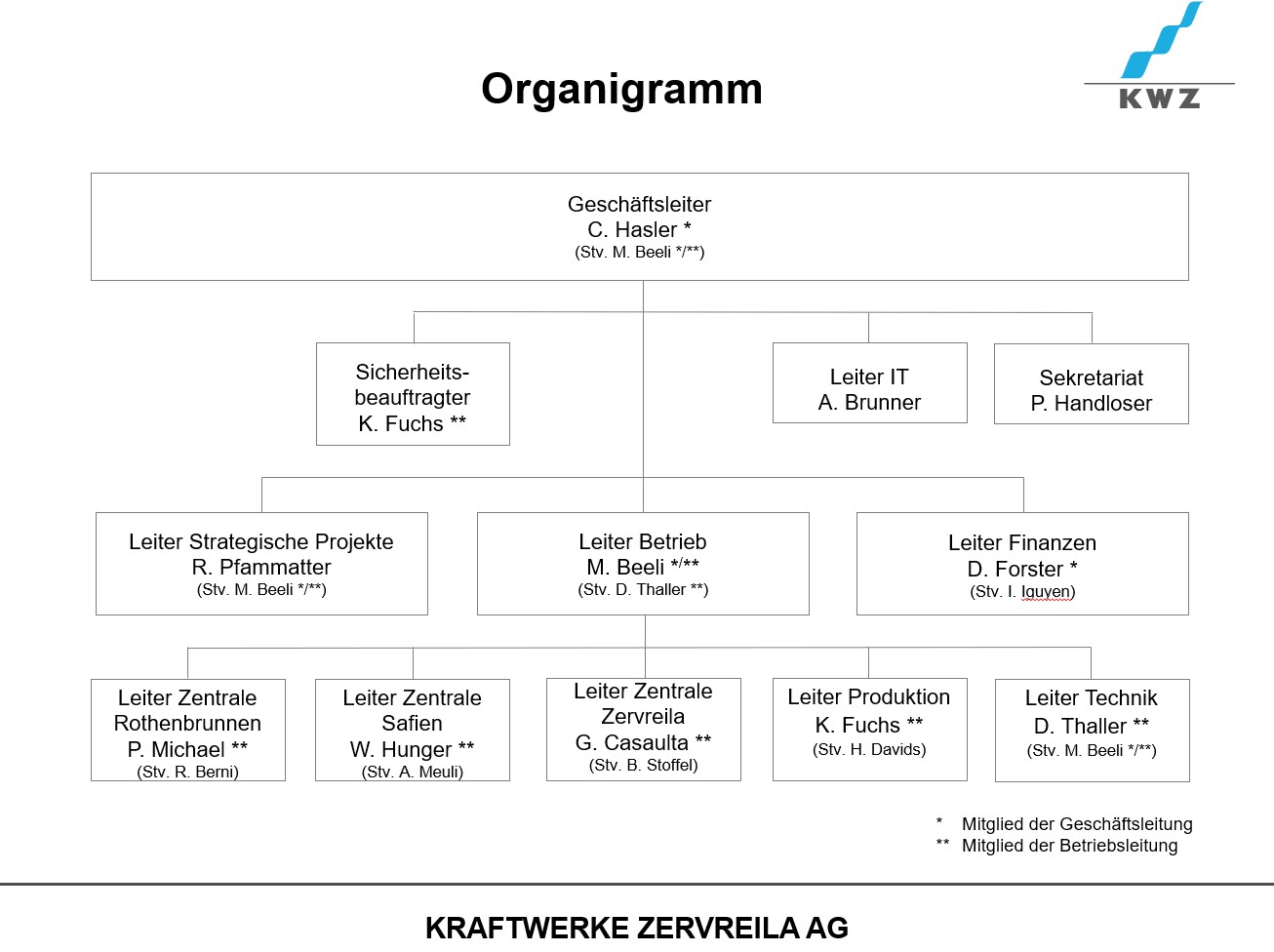 Kwz Organigramm